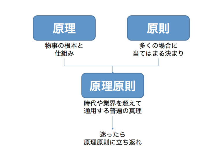 原理原則とは何か?具体例とその重要性を解説