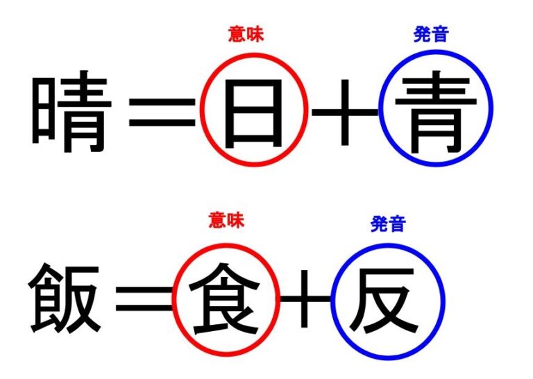 形声文字の例とその学習効果について解説